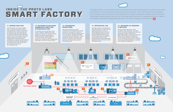 IoT Lab